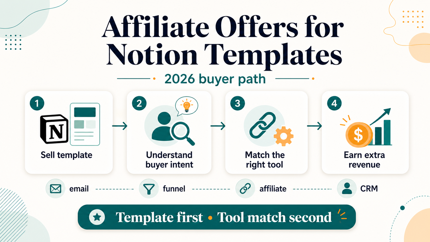 Summary graphic for How to Add Affiliate Offers to a Notion Template Business in 2026 showing a path from a template product to matched tool recommendations and extra revenue.