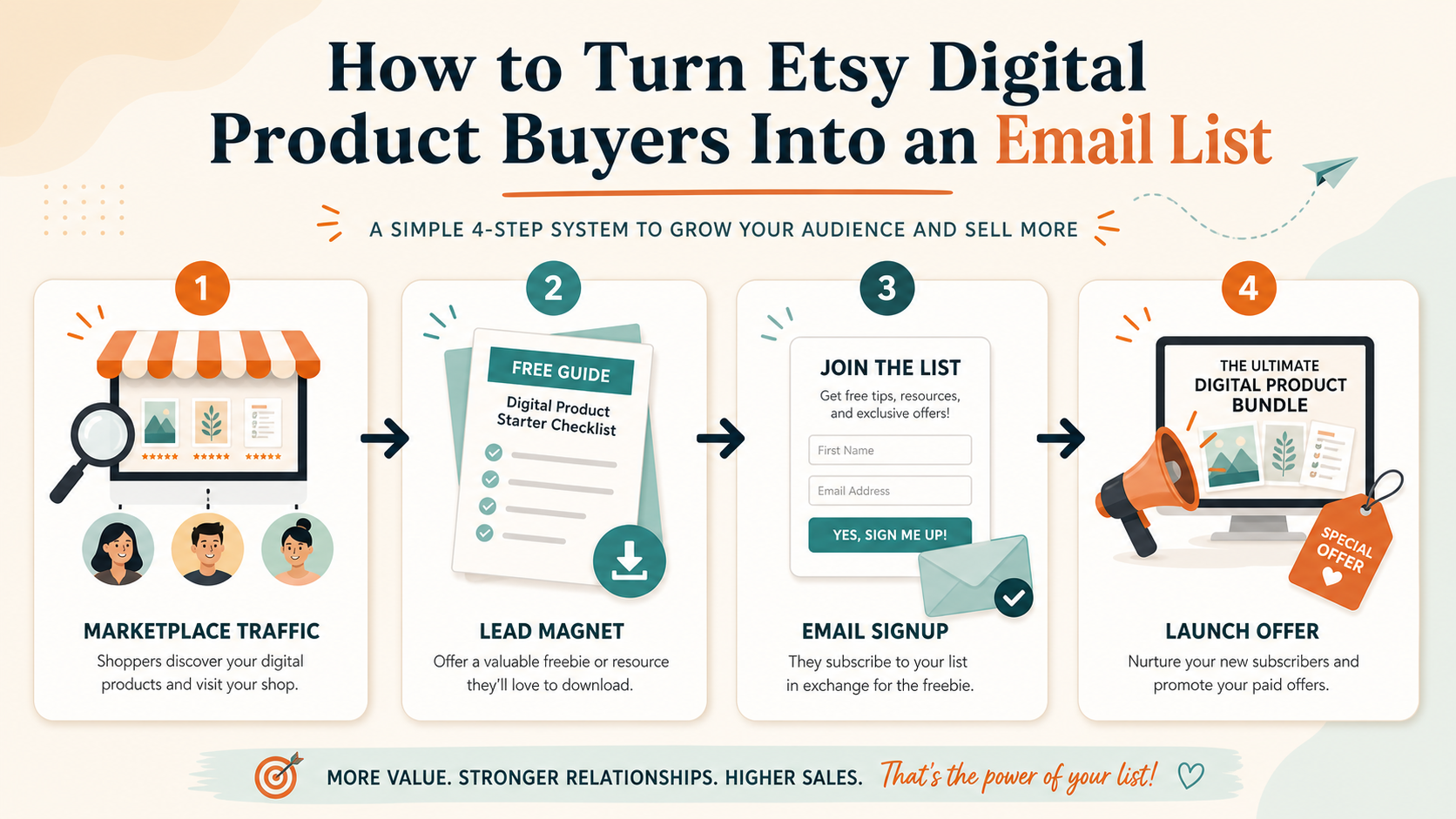 Flow chart showing how Etsy digital product buyers can move into an email list and launch funnel